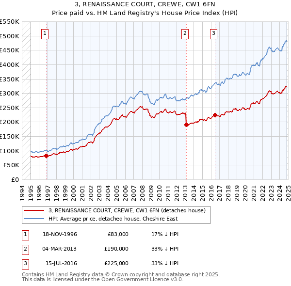 3, RENAISSANCE COURT, CREWE, CW1 6FN: Price paid vs HM Land Registry's House Price Index