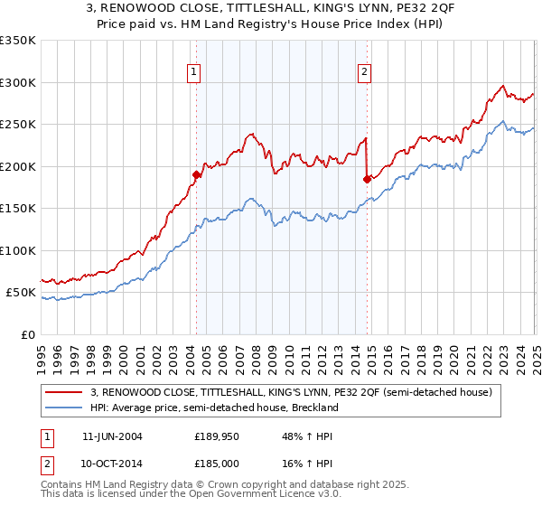 3, RENOWOOD CLOSE, TITTLESHALL, KING'S LYNN, PE32 2QF: Price paid vs HM Land Registry's House Price Index