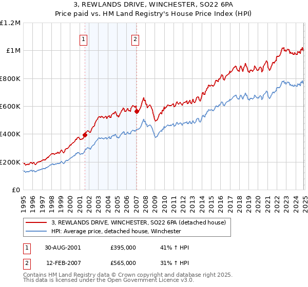 3, REWLANDS DRIVE, WINCHESTER, SO22 6PA: Price paid vs HM Land Registry's House Price Index