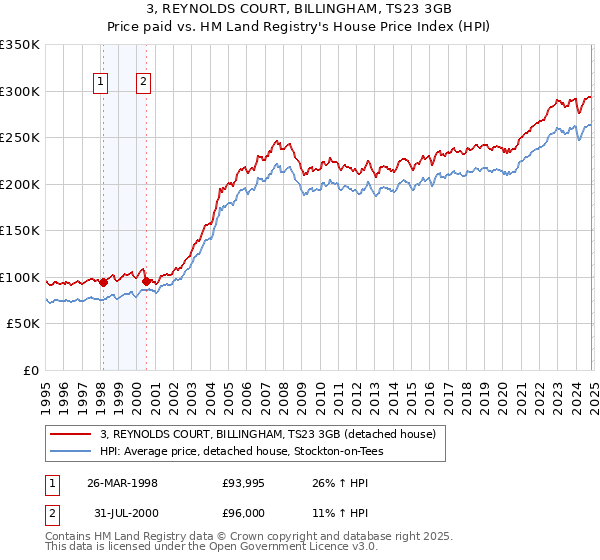 3, REYNOLDS COURT, BILLINGHAM, TS23 3GB: Price paid vs HM Land Registry's House Price Index