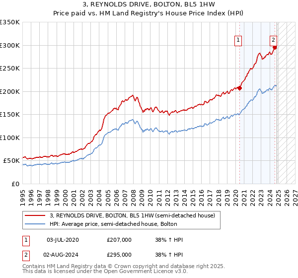 3, REYNOLDS DRIVE, BOLTON, BL5 1HW: Price paid vs HM Land Registry's House Price Index