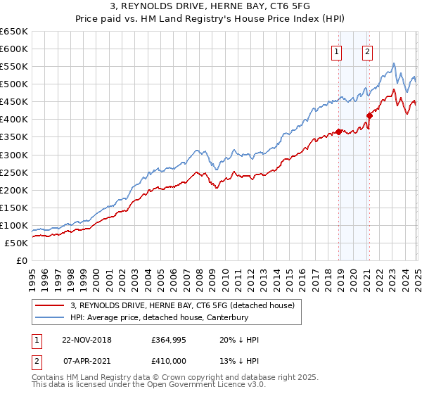 3, REYNOLDS DRIVE, HERNE BAY, CT6 5FG: Price paid vs HM Land Registry's House Price Index