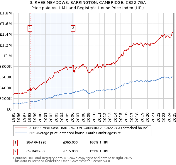 3, RHEE MEADOWS, BARRINGTON, CAMBRIDGE, CB22 7GA: Price paid vs HM Land Registry's House Price Index