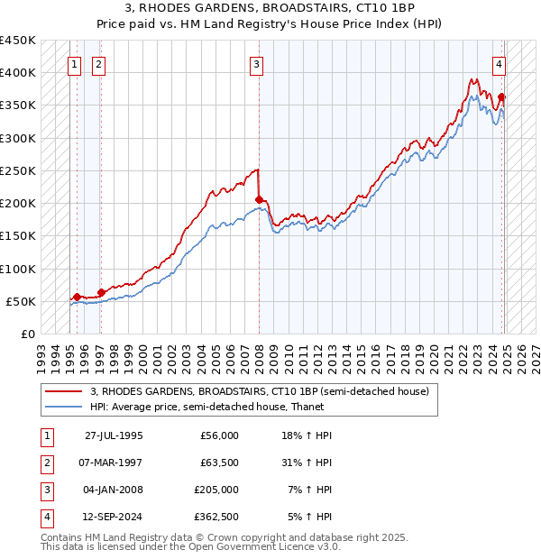 3, RHODES GARDENS, BROADSTAIRS, CT10 1BP: Price paid vs HM Land Registry's House Price Index