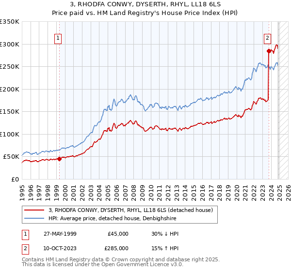 3, RHODFA CONWY, DYSERTH, RHYL, LL18 6LS: Price paid vs HM Land Registry's House Price Index