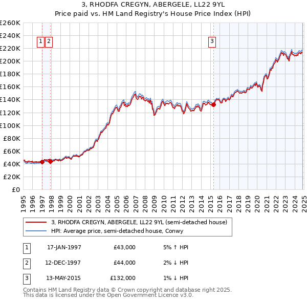 3, RHODFA CREGYN, ABERGELE, LL22 9YL: Price paid vs HM Land Registry's House Price Index