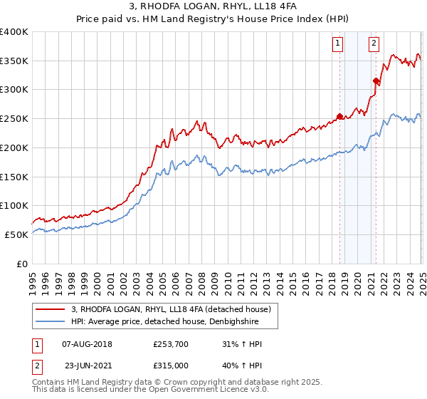 3, RHODFA LOGAN, RHYL, LL18 4FA: Price paid vs HM Land Registry's House Price Index