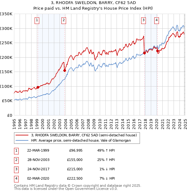 3, RHODFA SWELDON, BARRY, CF62 5AD: Price paid vs HM Land Registry's House Price Index