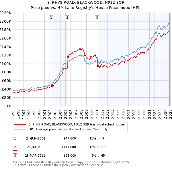 3, RHYS ROAD, BLACKWOOD, NP12 3QR: Price paid vs HM Land Registry's House Price Index