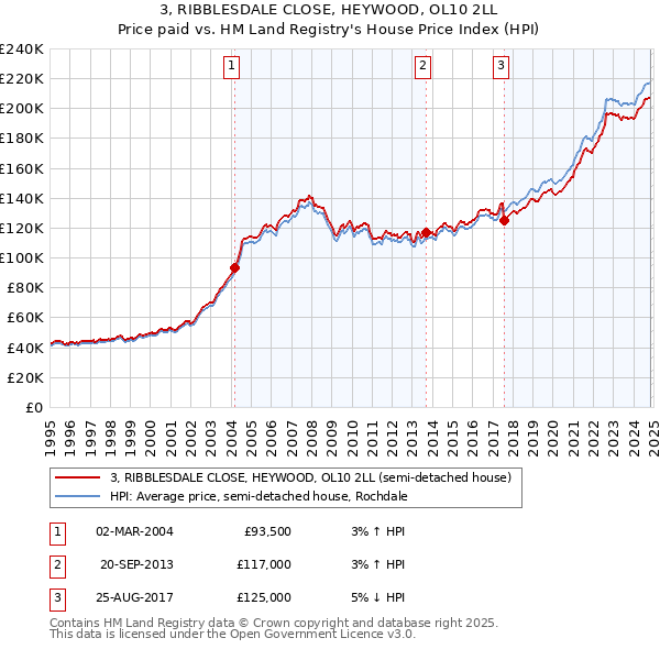 3, RIBBLESDALE CLOSE, HEYWOOD, OL10 2LL: Price paid vs HM Land Registry's House Price Index