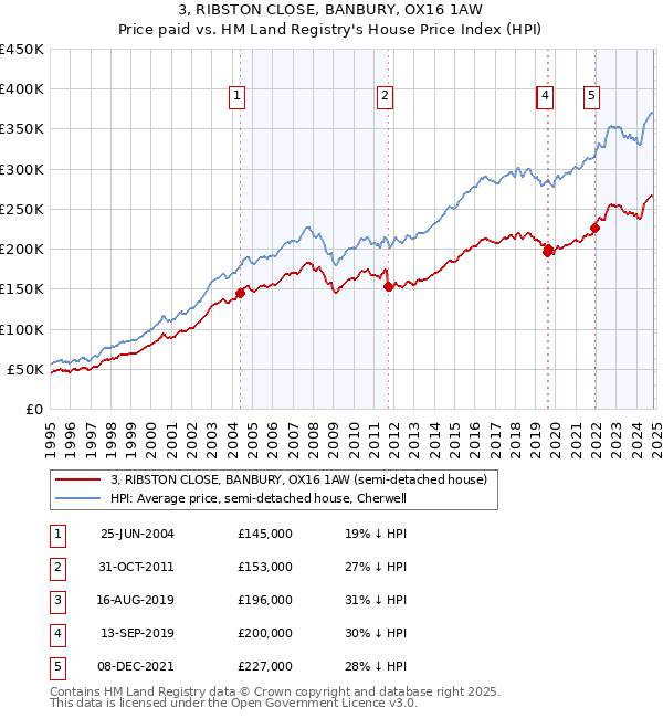 3, RIBSTON CLOSE, BANBURY, OX16 1AW: Price paid vs HM Land Registry's House Price Index