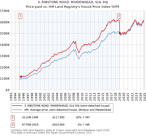 3, RIBSTONE ROAD, MAIDENHEAD, SL6 3HJ: Price paid vs HM Land Registry's House Price Index