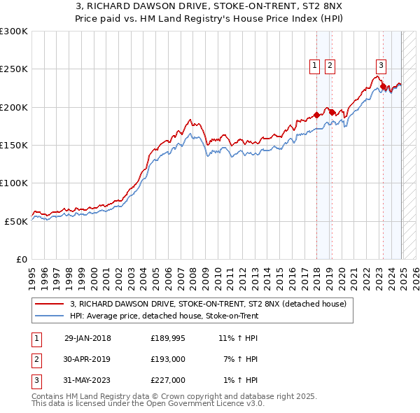 3, RICHARD DAWSON DRIVE, STOKE-ON-TRENT, ST2 8NX: Price paid vs HM Land Registry's House Price Index