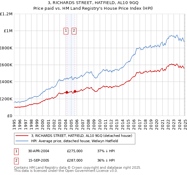 3, RICHARDS STREET, HATFIELD, AL10 9GQ: Price paid vs HM Land Registry's House Price Index