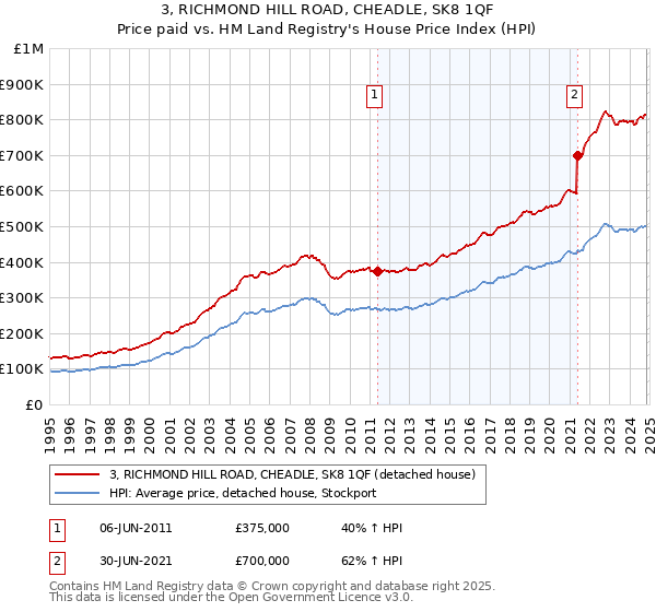 3, RICHMOND HILL ROAD, CHEADLE, SK8 1QF: Price paid vs HM Land Registry's House Price Index