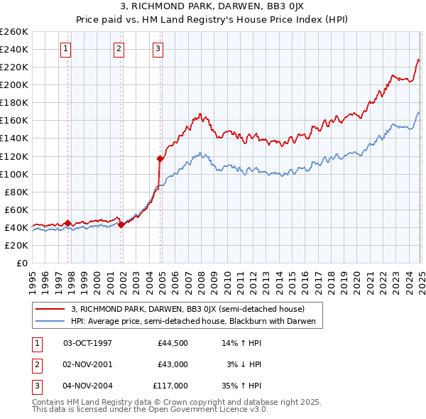 3, RICHMOND PARK, DARWEN, BB3 0JX: Price paid vs HM Land Registry's House Price Index