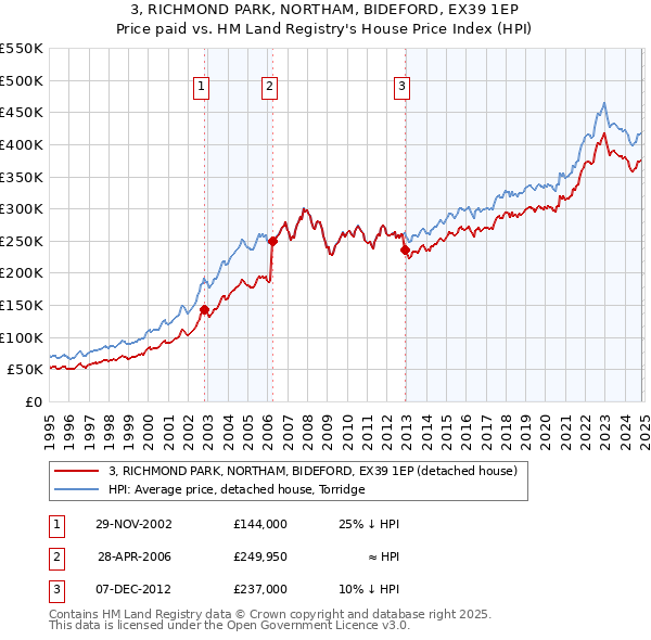 3, RICHMOND PARK, NORTHAM, BIDEFORD, EX39 1EP: Price paid vs HM Land Registry's House Price Index