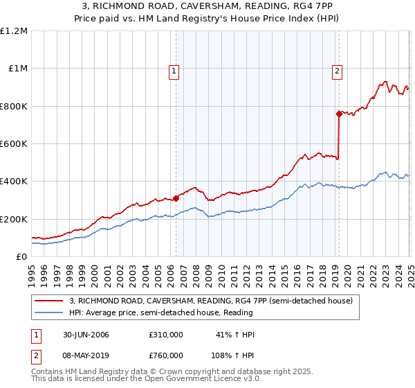 3, RICHMOND ROAD, CAVERSHAM, READING, RG4 7PP: Price paid vs HM Land Registry's House Price Index