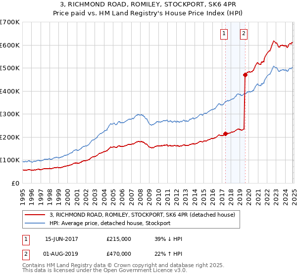 3, RICHMOND ROAD, ROMILEY, STOCKPORT, SK6 4PR: Price paid vs HM Land Registry's House Price Index