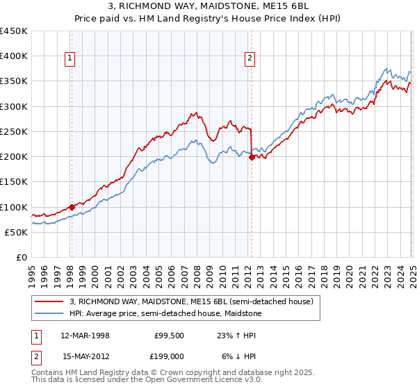 3, RICHMOND WAY, MAIDSTONE, ME15 6BL: Price paid vs HM Land Registry's House Price Index