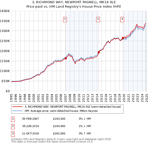 3, RICHMOND WAY, NEWPORT PAGNELL, MK16 0LE: Price paid vs HM Land Registry's House Price Index