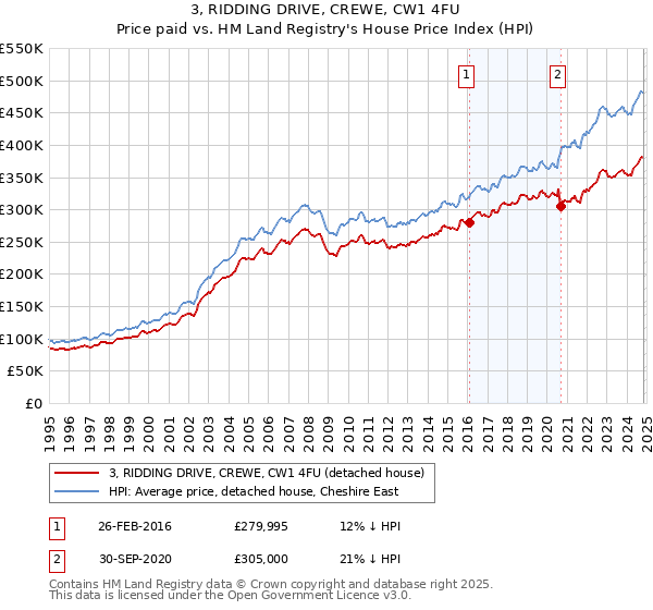 3, RIDDING DRIVE, CREWE, CW1 4FU: Price paid vs HM Land Registry's House Price Index