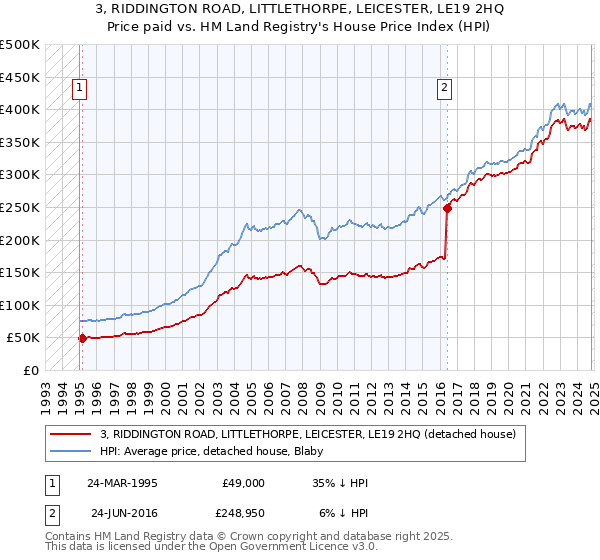 3, RIDDINGTON ROAD, LITTLETHORPE, LEICESTER, LE19 2HQ: Price paid vs HM Land Registry's House Price Index