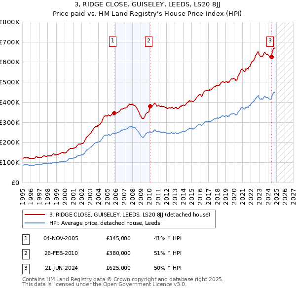 3, RIDGE CLOSE, GUISELEY, LEEDS, LS20 8JJ: Price paid vs HM Land Registry's House Price Index