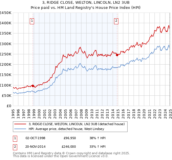 3, RIDGE CLOSE, WELTON, LINCOLN, LN2 3UB: Price paid vs HM Land Registry's House Price Index