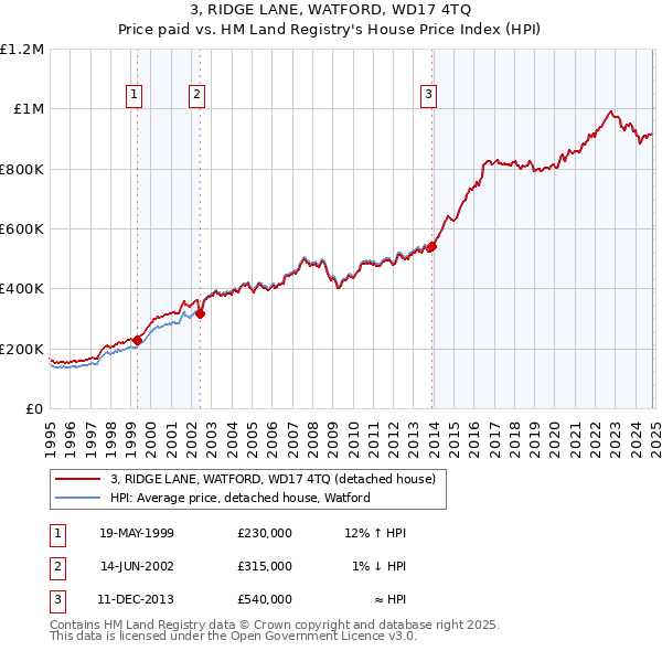 3, RIDGE LANE, WATFORD, WD17 4TQ: Price paid vs HM Land Registry's House Price Index