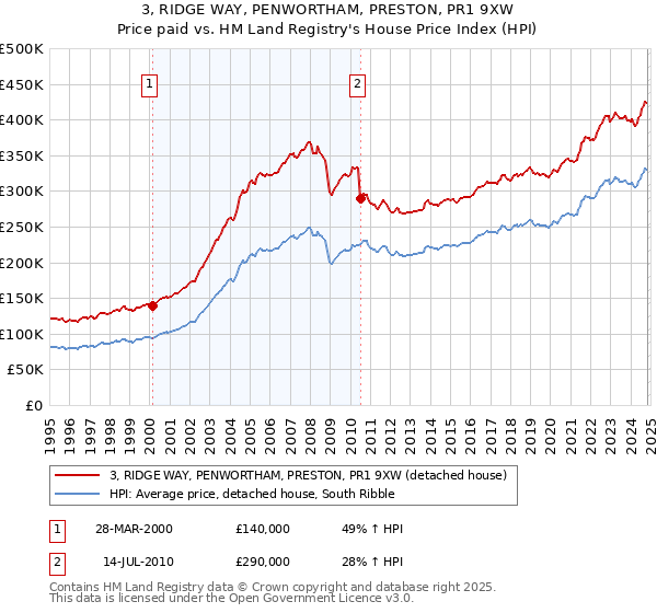 3, RIDGE WAY, PENWORTHAM, PRESTON, PR1 9XW: Price paid vs HM Land Registry's House Price Index