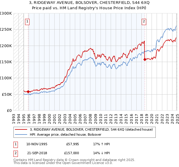 3, RIDGEWAY AVENUE, BOLSOVER, CHESTERFIELD, S44 6XQ: Price paid vs HM Land Registry's House Price Index