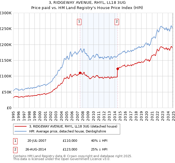 3, RIDGEWAY AVENUE, RHYL, LL18 3UG: Price paid vs HM Land Registry's House Price Index