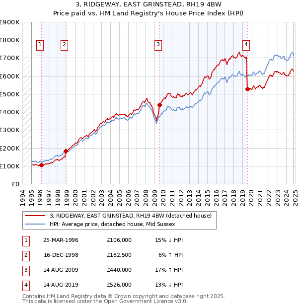 3, RIDGEWAY, EAST GRINSTEAD, RH19 4BW: Price paid vs HM Land Registry's House Price Index