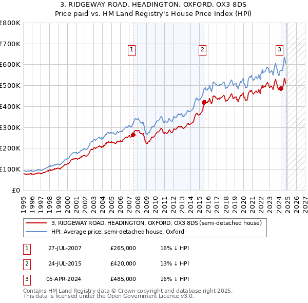 3, RIDGEWAY ROAD, HEADINGTON, OXFORD, OX3 8DS: Price paid vs HM Land Registry's House Price Index