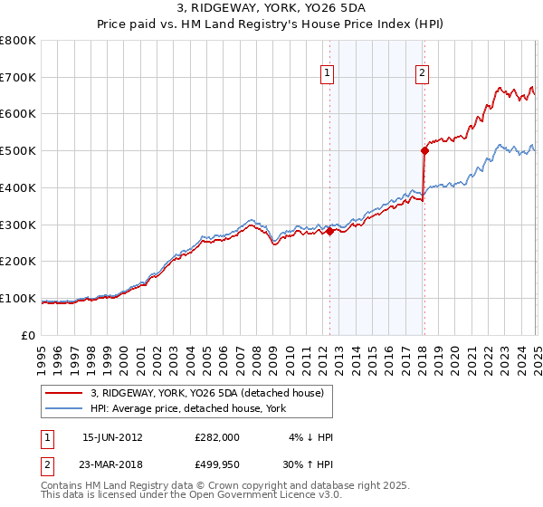 3, RIDGEWAY, YORK, YO26 5DA: Price paid vs HM Land Registry's House Price Index