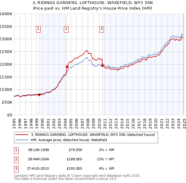 3, RIDINGS GARDENS, LOFTHOUSE, WAKEFIELD, WF3 3SN: Price paid vs HM Land Registry's House Price Index