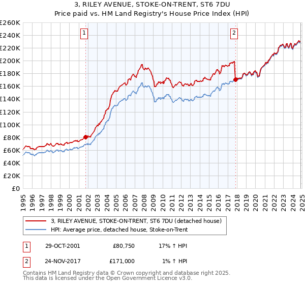 3, RILEY AVENUE, STOKE-ON-TRENT, ST6 7DU: Price paid vs HM Land Registry's House Price Index