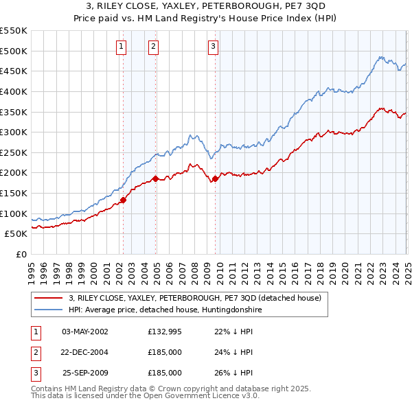 3, RILEY CLOSE, YAXLEY, PETERBOROUGH, PE7 3QD: Price paid vs HM Land Registry's House Price Index