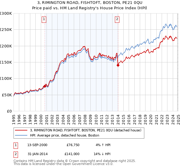 3, RIMINGTON ROAD, FISHTOFT, BOSTON, PE21 0QU: Price paid vs HM Land Registry's House Price Index