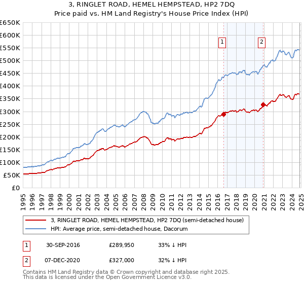 3, RINGLET ROAD, HEMEL HEMPSTEAD, HP2 7DQ: Price paid vs HM Land Registry's House Price Index