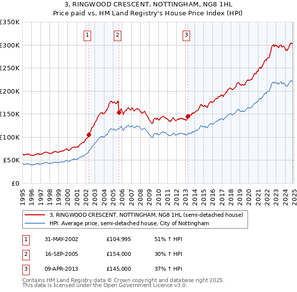 3, RINGWOOD CRESCENT, NOTTINGHAM, NG8 1HL: Price paid vs HM Land Registry's House Price Index