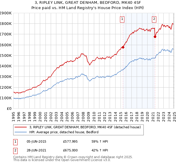 3, RIPLEY LINK, GREAT DENHAM, BEDFORD, MK40 4SF: Price paid vs HM Land Registry's House Price Index