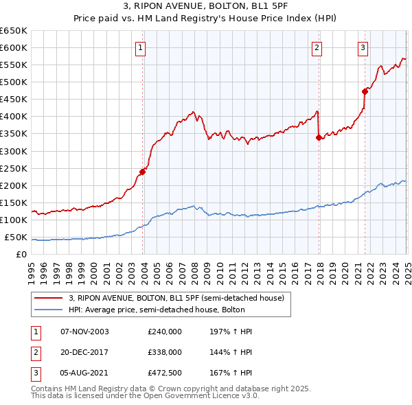 3, RIPON AVENUE, BOLTON, BL1 5PF: Price paid vs HM Land Registry's House Price Index