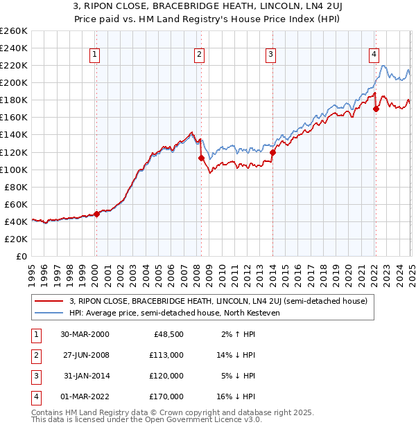 3, RIPON CLOSE, BRACEBRIDGE HEATH, LINCOLN, LN4 2UJ: Price paid vs HM Land Registry's House Price Index