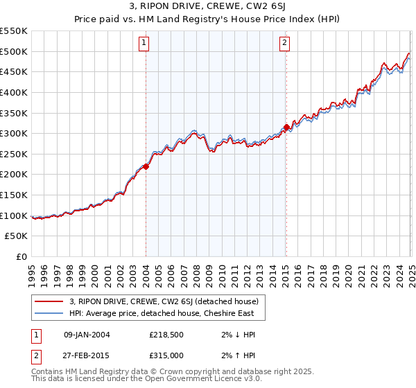 3, RIPON DRIVE, CREWE, CW2 6SJ: Price paid vs HM Land Registry's House Price Index