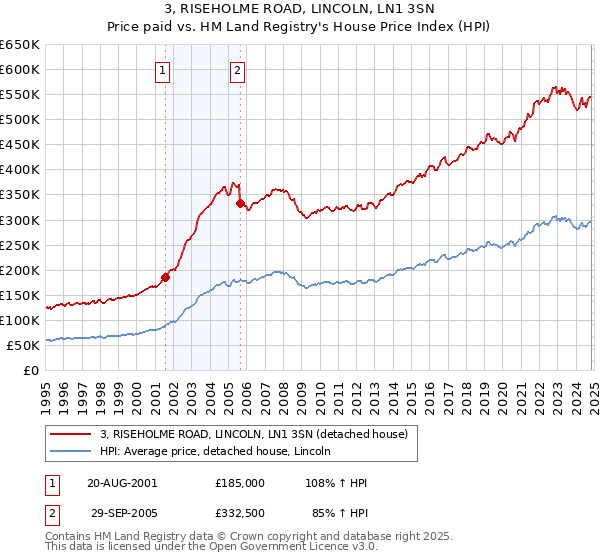 3, RISEHOLME ROAD, LINCOLN, LN1 3SN: Price paid vs HM Land Registry's House Price Index