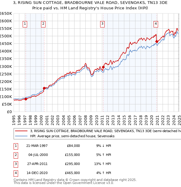 3, RISING SUN COTTAGE, BRADBOURNE VALE ROAD, SEVENOAKS, TN13 3DE: Price paid vs HM Land Registry's House Price Index