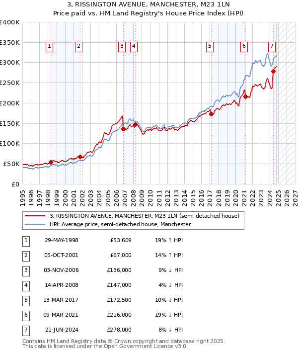 3, RISSINGTON AVENUE, MANCHESTER, M23 1LN: Price paid vs HM Land Registry's House Price Index