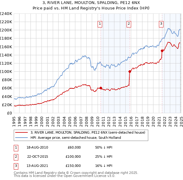 3, RIVER LANE, MOULTON, SPALDING, PE12 6NX: Price paid vs HM Land Registry's House Price Index